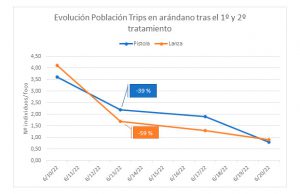 Evolución Población Trips